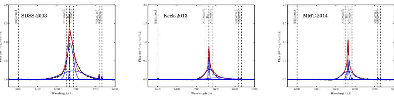 Figure 8. H α region of SDSS1133 from 2003 (SDSS, left), 2013 (Keck, middle), and 2014 (MMT, right)