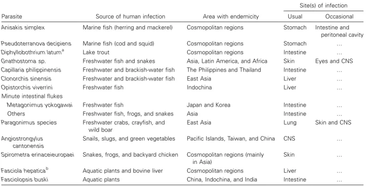 Table 1. Fishborne and other foodborne parasites.