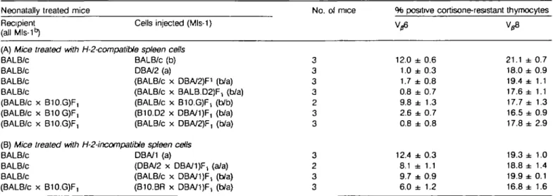 Table 2. Expression of Vp6 and V^8 in mice neonatally treated with H-2 d/q  spleen cells Neonatally treated mice