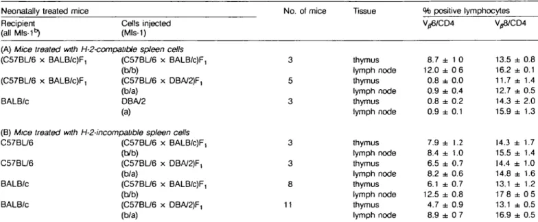 Table 3. Expression of  V ^ and  V ^ in mice neonatally treated with H-2* b  spleen cells Neonatally treated mice