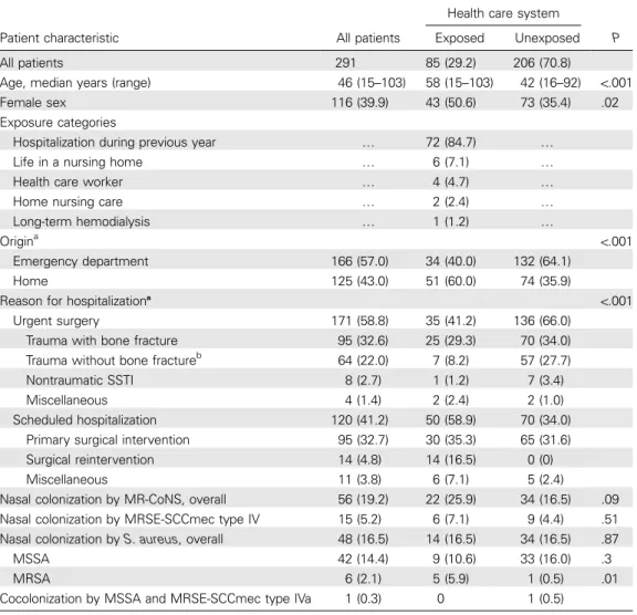Table 1. Nasal Carriage of Methicillin-Resistant Coagulase-Negative Staphylococci (MR-CoNS) and Staphylococcus aureus in 291 Adults at Hospital Admission
