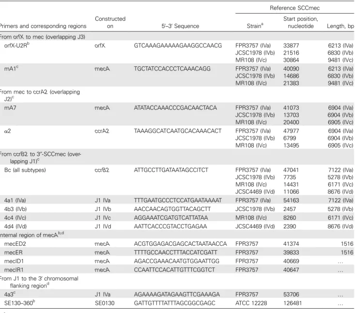 Table 3. Primers Used for Long-Range Polymerase Chain Reaction Amplification of Staphylococcal Cassette Chromosome mec (SCCmec) Type IV and Additional Primers Used for Complete Sequencing of SCCmec Subtype IVa