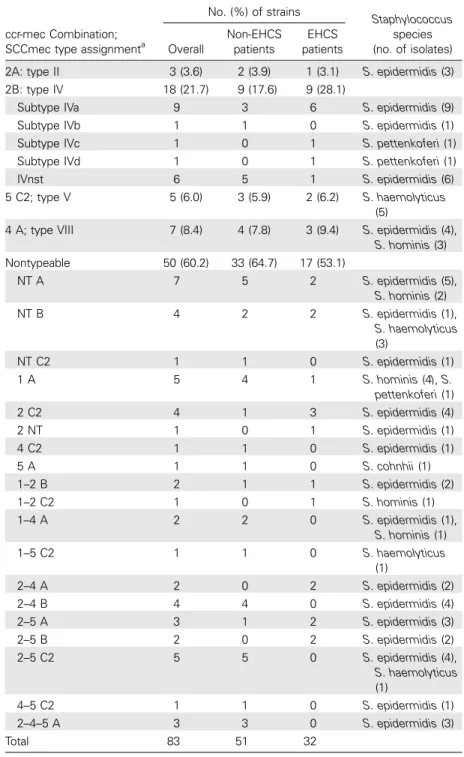 Table 4. ccr-mec Allotype Combinations in 83 Carriage Strains of Methicillin-Re- Methicillin-Re-sistant Coagulase-Negative Staphylococci and Staphylococcal Cassette Chromosome mec (SCCmec) Assignment According to Current Classification Used for  Methicilli