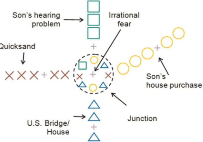 Figure 1. Schematic representation of a cortical junction and connecting micro-event memories