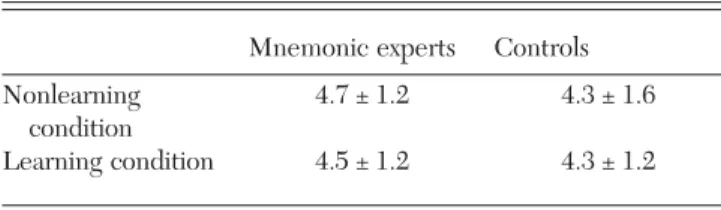 Table 2 (Dresler &amp; Konrad). REM density, given as mean count of rapid eye movements per minute of REM sleep ± standard