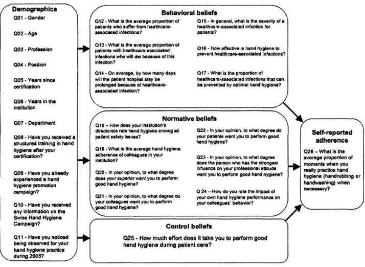 Table 1 shows HCWs' beliefs about the frequency, severity,  and impact of healthcare-associated infections, as well as their  beliefs about the perceived effectiveness of hand hygiene,  per-ceived social pressure, and perper-ceived self-efficacy