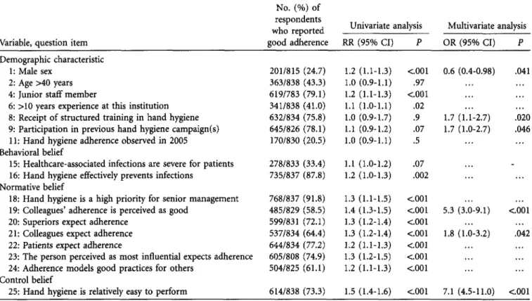 TABLE 2. Variables Associated With a High Self-Reported Rate of Hand Hygiene Adherence, University of Geneva Hospitals, October 2005 