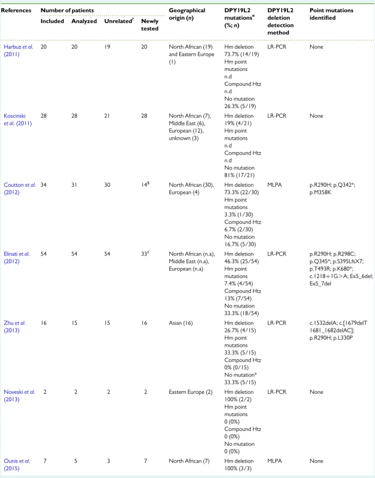Table IV Mutation status for the DPY19L2 gene in globozoospermic men.