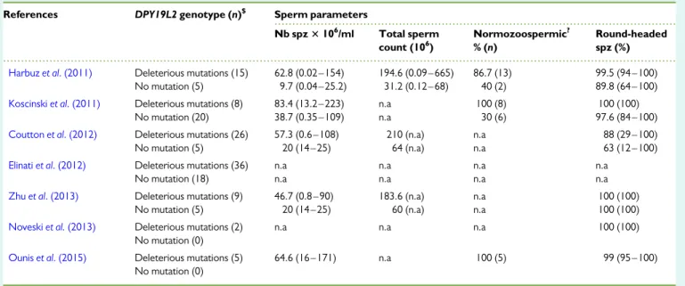 Table V Sperm parameters of globozoospermic men genotyped for the DPY19L2 gene.