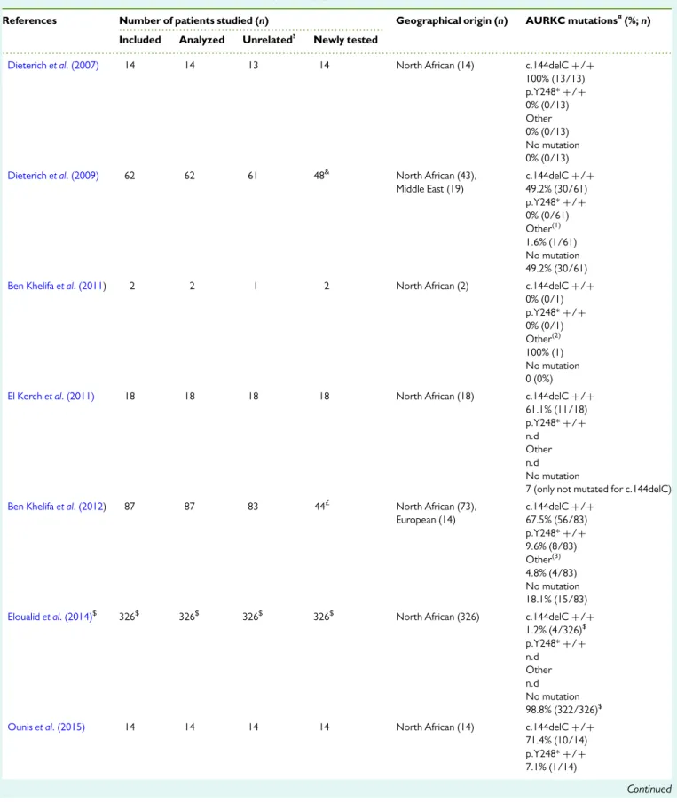 Table I Mutation status for the aurora kinase C (AURKC) gene in macrozoospermic men.