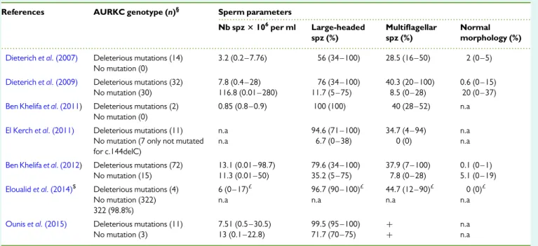 Table II Sperm parameters of macrozoospermic men genotyped for the AURKC gene.