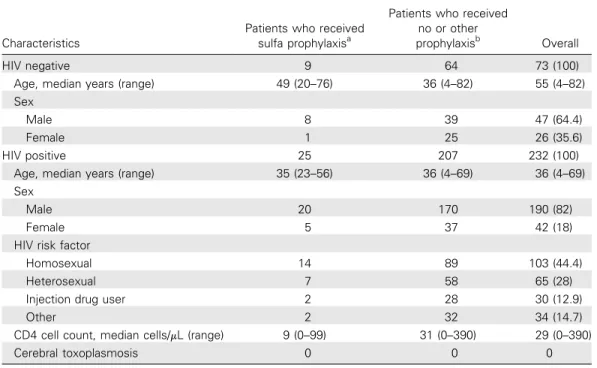 Table 1. Demographic and Clinical Characteristics of 305 Human Immunodeficiency Virus (HIV)–Positive and HIV-Negative Patients Who Received a Diagnosis of Pneumocystis jirovecii Pneumonia in Lyon,  Lau-sanne, and Zurich Hospitals