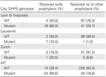 Table 3. Pneumocystis jirovecii Dihydropteroate Synthase (DHPS) Genotypes in 305 Patients with P
