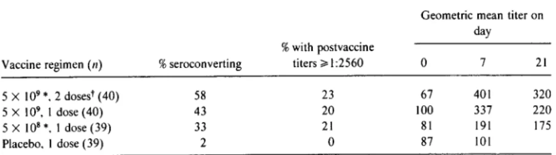 Table 3. Serum vibriocidal antibody response of groups of volunteers after ingesting live oral cholera vaccine CVD 103-HgR (study 4, June 1991).