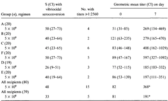 Table 4. Serum vibriocidal antibody response in groups of volunteers 7 days after ingesting a single dose of live oral cholera vaccine CVD 103-HgR.