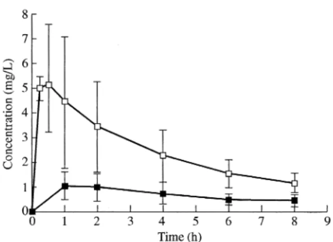 Figure 1. Grepafloxacin concentration in serum (  ) and CSF (  ) for 8 h after iv injection of grepafloxacin 15 mg/kg