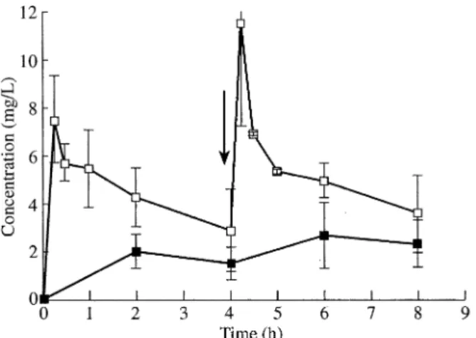 Figure 4. Killing rates of grepafloxacin in vitro at 1   MIC (  ), 2.5   MIC (  ) and 5   MIC (  ) compared with untreated controls (  )