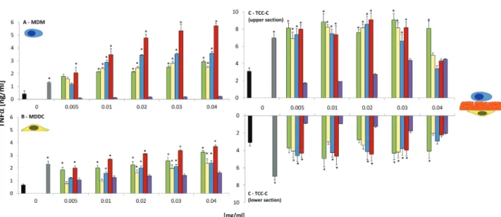 FIG. 2.  Release of the proinflammatory cytokine tumor necrosis factor-α from (A) monocyte-derived macrophages (MDM), (B) monocyte-derived dendritic  cells (MDDC), and (C) 3D triple cell co-culture model (TCC-C) of the epithelial airway barrier (upper and 