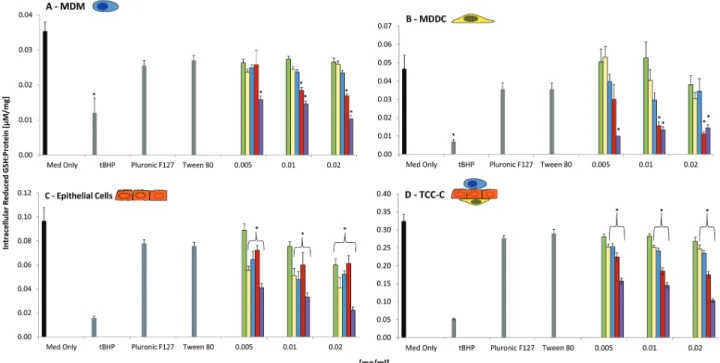 FIG. 4.  Reduced glutathione (GSH) content for (A) human blood monocyte-derived macrophages (MDM), (B) human blood monocyte-derived dendritic cells  (MDDC), (C) 16HBE14o- epithelial cells, and (D) 3D triple cell co-culture model (TCC-C) of the epithelial a
