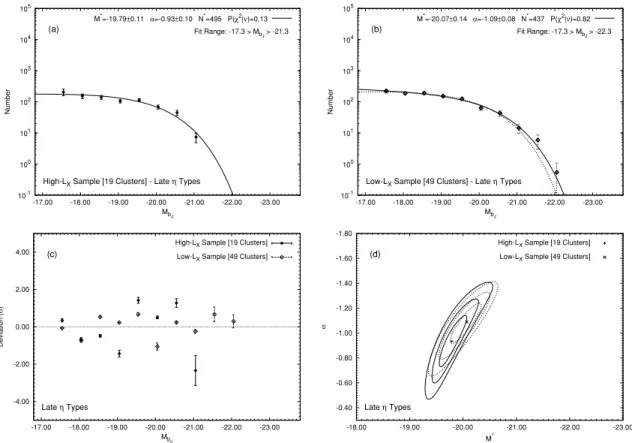 Figure 6. Composite LFs for late ( η > − 1.4) spectral types for (a) the high-L X sample and (b) the low-L X sample