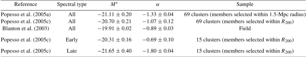 Table 5. LF parameters derived for studies using SDSS g-band photometric data, transformed to H 0 = 70 km s −1 Mpc −1 and the 2dFGRS b J band.