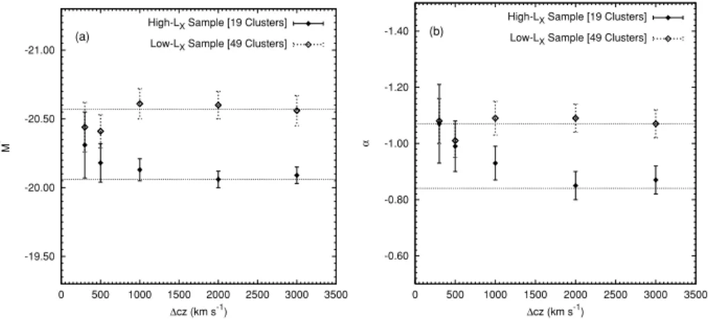 Figure 7. The effect on (a) M ∗ and (b) α of limiting selection in redshift space to different slices  cz around each cluster redshift, for the LFs of galaxies of any spectral type
