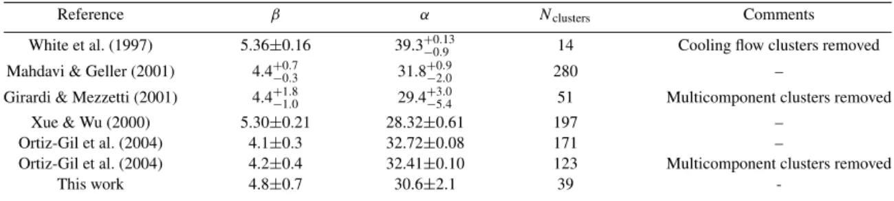 Table 1. Recent measurements of the L X Bol – σ r relation, in the form L X Bol = 10 α × σ r (km s −1 ) β erg s −1 