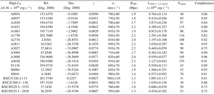 Table 2. The high-L X cluster sample. N mem is the number of 2dFGRS cluster member galaxies with redshift quality flag Q  3 used in the estimation of σ r .