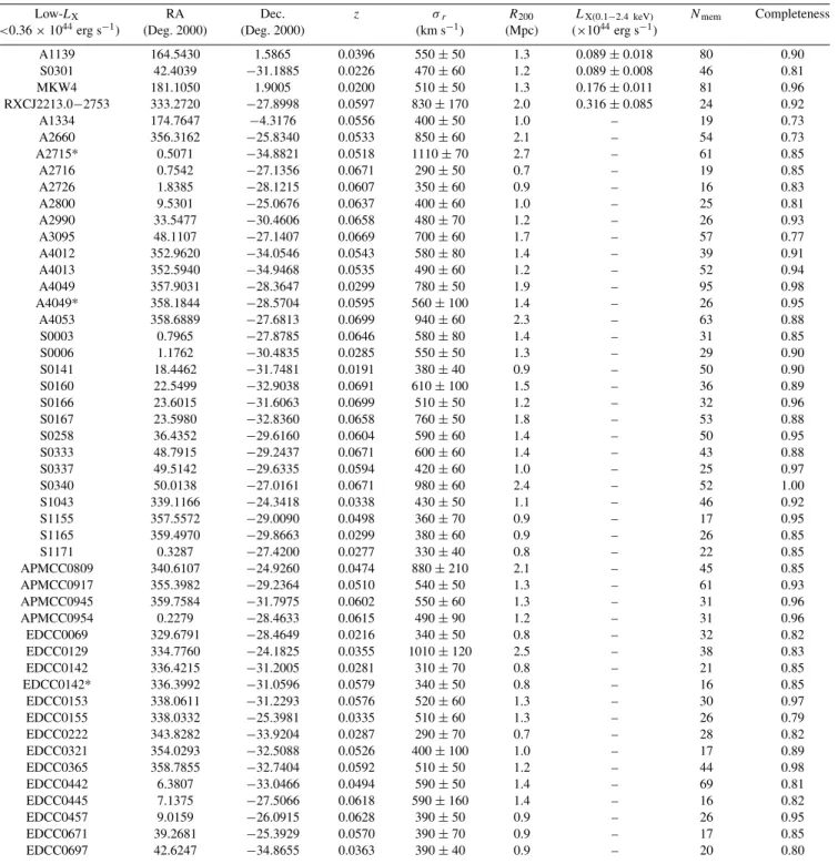 Table 3. The low-L X cluster sample. N mem is the number of 2dFGRS cluster member galaxies with redshift quality flag Q  3 used in the estimation of σ r 