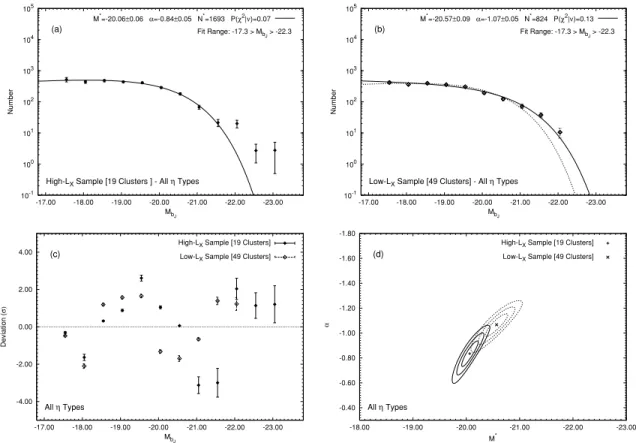 Figure 4. Composite LFs for all spectral types for (a) the high-L X sample and (b) the low-L X sample