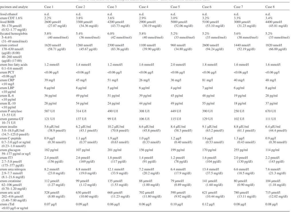 Table 2. The results for each analyzed marker and reference values in alcoholic ketoacidosis cases