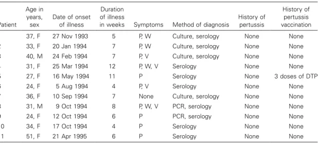 Table 1. Characteristics of 11 adults with cough illnesses due to Bordetella pertussis.