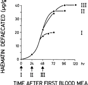Fig. 1. Haematin defecation by female An. albi- albi-manus fed three blood meals to repletion on a human host at daily intervals (arrows)