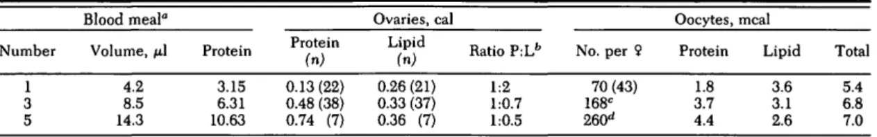 Table 1. Caloric content of An. albimanus fed five consecutive blood meals at 24-h intervals on the same human host Number 1 3 5 Blood meal" Volume, /J.14.28.514.3 Protein3.156.3110.63 Protein(n) 0.13(22) 0.48 (38)0.74 (7) Ovaries, calLipid(n)0.26 (21)