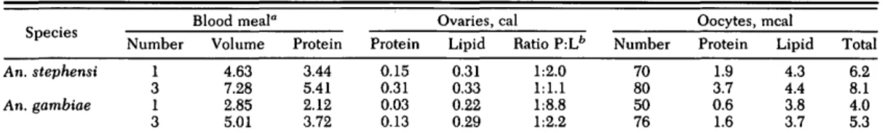 Table 4. Caloric content of An. stephensi and An. gambiae fed three consecutive blood meals at 24-h intervals on the same human host