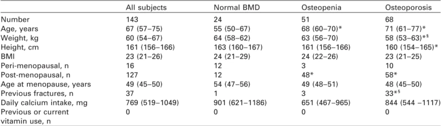 Table 1 Summary of anthropometric data and risk factors for osteoporosis.