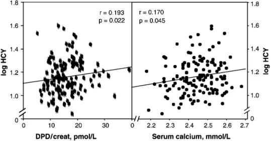 Figure 2 Partial correlation analysis between log Hcy and DPD and serum calcium, controlling for age, creatinine (creat), menopause, and previous fractures.