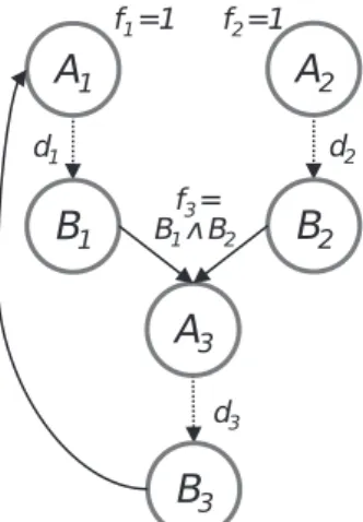 Fig. 1. Schematic of the model for a fixed time point t: A i and B i are the induction and activity states, respectively, of each regulator f1, 2, 3g