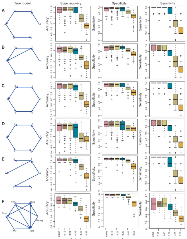 Fig. 2. Results of the simulations study on five topologies (first column). The second column shows the performance as percentage of correctly predicted edges (presence and absence) for different noise levels  added to the binary activity patterns as a box