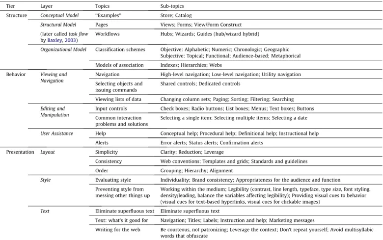 Fig. 4. The different interaction design patterns.