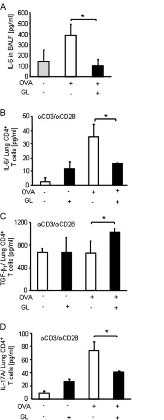 Fig. 6. Down-regulation of T h 17 cells in the lung of GL-treated mice compared with control untreated mice in a murine model of allergic asthma.