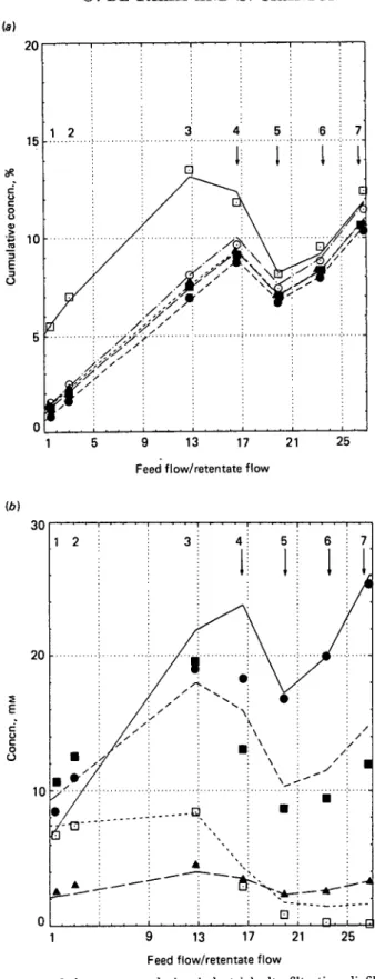 Fig. 4. Composition of the retentate during industrial ultrafiltration-diafiltration of sweet whey (pH 6-7,18  C C, sampling at every module outlet)