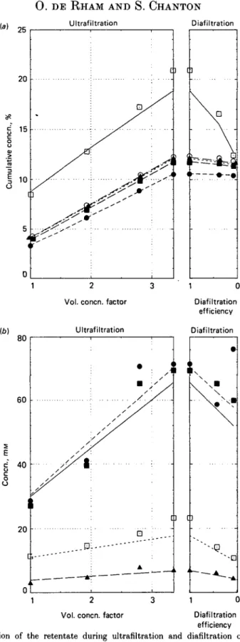 Fig. 1. Composition of the retentate during ultrafiltration and diafiltration of raw skim milk (pH 67, 15 °C, pilot plant batch process), (a) Cumulative gross composition; points, analytical data;
