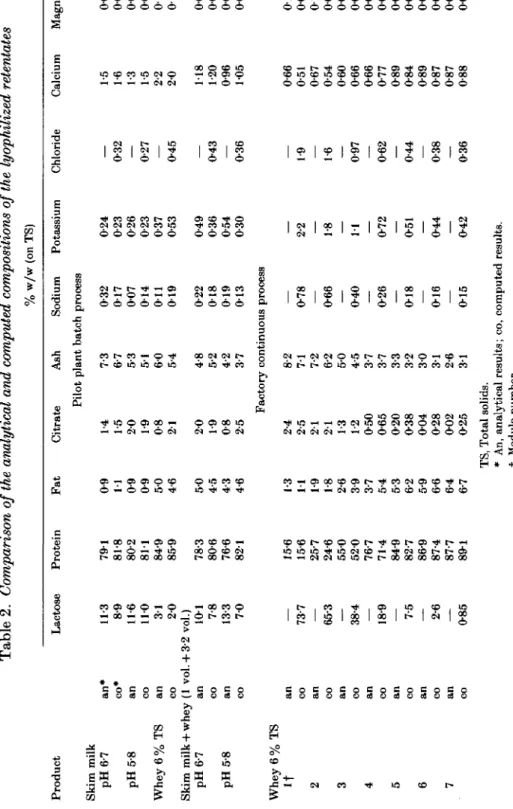 Table 2. Comparison of the analytical and computed compositions of the lyophilized retentates % w/w (on TS) Chloride Calcium Magnesium PhosphateLactose Protein Skim milk pH6-7 pH5-8 Whey 6% TS