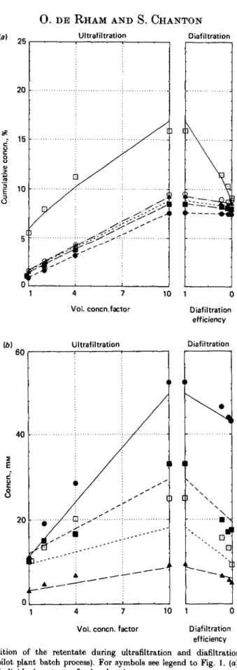 Fig. 2. Composition of the retentate during ultrafiltration and diafiltration of rennet whey (pH 6-7, 50 °C, pilot plant batch process)