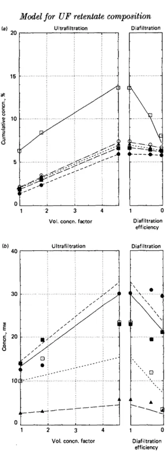 Fig. 3. Composition of the retentate during ultrafiltration and diafiltration of a mixture of 1 vol