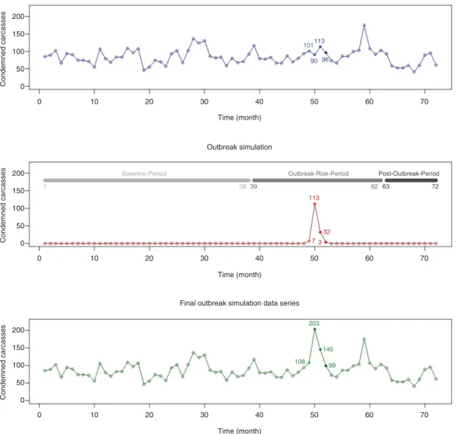 Fig. 2. Illustration of outbreak data simulation and inclusion into the time-series.