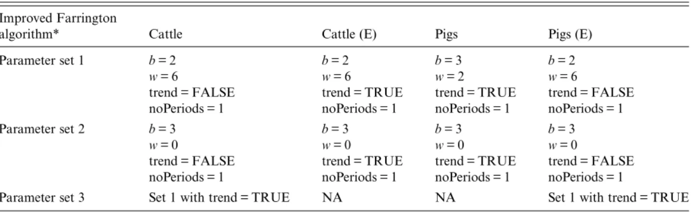 Table 3. Different sets of parameters used in the improved Farrington algorithm during prospective outbreak detection