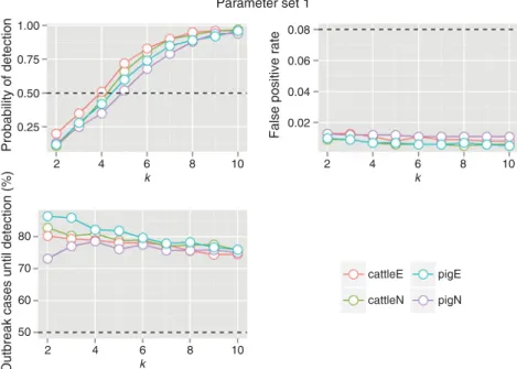 Fig. 4. Outbreak detection performance of the improved Farrington algorithm with parameter set 1