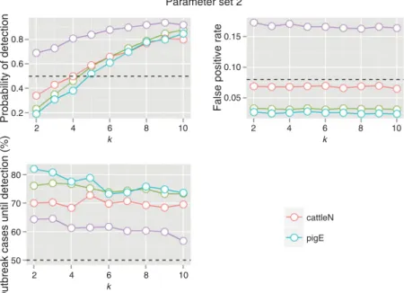 Fig. 5. Outbreak detection performance of the improved Farrington algorithm with parameter set 2